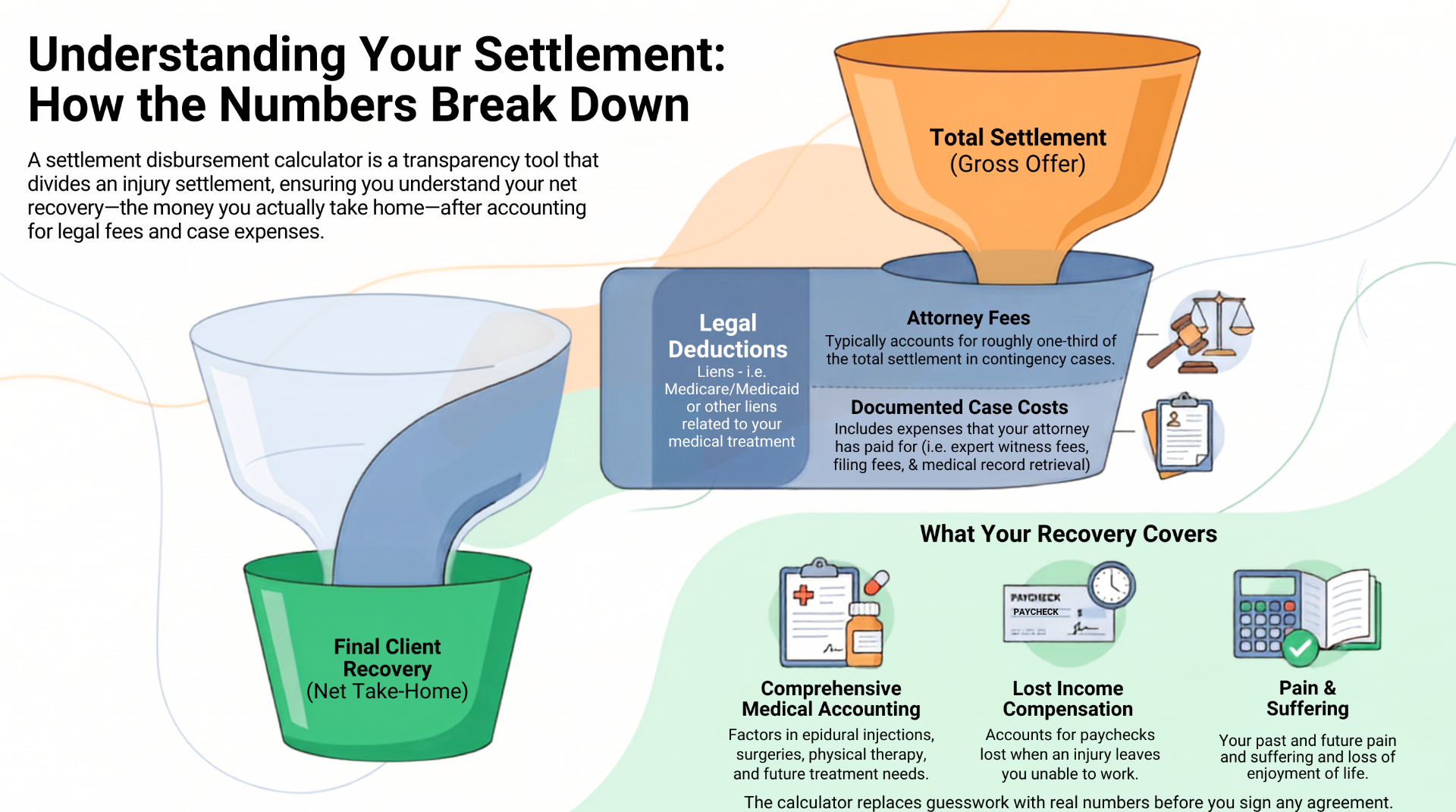 Understanding Your Settlement: How the Numbers Break Down infographic